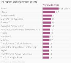 The Highest Grossing Films Of All Time
