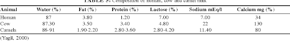 Consumption of ½ l camel milk per day will reduce the insulin. Table 6 From Composition And Medicinal Properties Of Camel Milk A Review Semantic Scholar