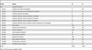 Icd 10 Codes And Names Of Cerebral Infarction And Their Frequency N Download Table