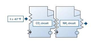 Six Reasons To Consider A Co2 Nh3 Cascade Refrigeration System Stellar Food For Thought