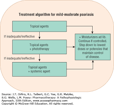 Psoriasis Pharmacotherapy A Pathophysiologic Approach