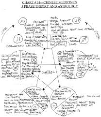 chart 26 chinese medicines 5 element theory and astrology