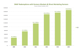 Submitted 2 days ago by nelly11234. Snap Farmers Market Coalition