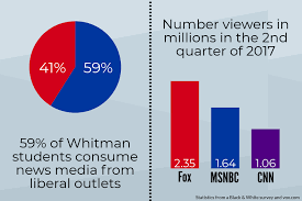 | meaning, pronunciation, translations and examples. I M Liberal And I Watched Fox News For A Week The Black And White
