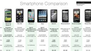 Smartphone Comparison Chart Compares Extensive Smartphone Specs