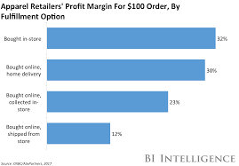 The Omnichannel Fulfillment Report How Retailers Can Overcome Challenges To Fend Off Amazon S Threat Challenges Overcoming Fulfillment