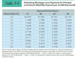 Nahle 4 Estimating Mortgage Loan Payments For Pri