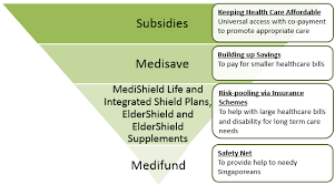 Your Complete Guide To Healthcare Financing In Singapore