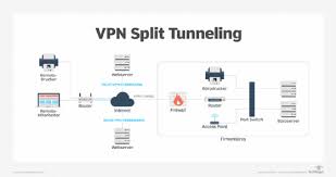 More and more people are choosing vpntunnel as their vpn service provider. Ist Vpn Split Tunneling Wirklich Das Risiko Wert
