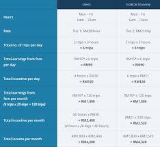 I already try uber 2 times. Uber Vs Grab Which One Is More Lucrative As A Part Time Job In Malaysia Astro Awani