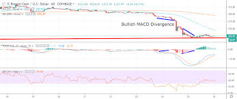 Bitcoin Cash Price Analysis Bch Usd Looking For The