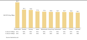 bar chart showing top 10 countries by internet speed