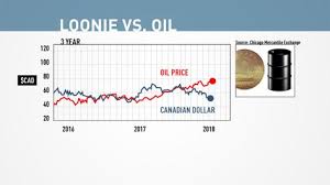 Why Oil And The Loonie Are Finally Headed In Opposite