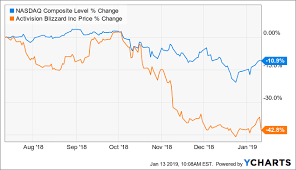 Why activision blizzard stock plunged 26% in 2018 the company's soft outlook for the holiday quarter ruined what was a solid year overall for the leading game maker. Diablo Immortal Highlights Activision Blizzard S Nuanced Mobile Strategy Nasdaq Atvi Seeking Alpha