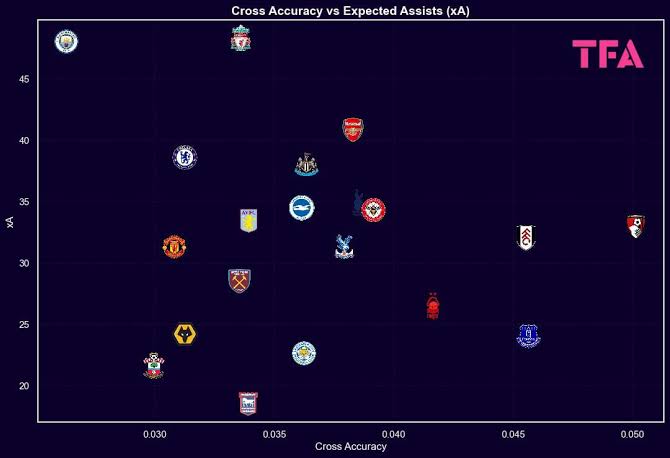 Premier League Vertical Revolution 2024/2025: The Tactical Trends Liverpool Embraced To Win The League – Data Analysis | TFA