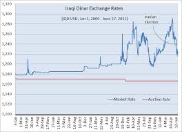 Forex Iraqi Dinar News Iraq Currency Iraqi Dinar Iqd In