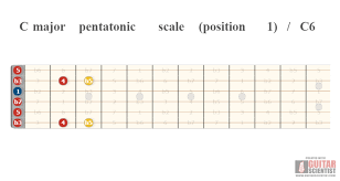 C Major Pentatonic Scale Position 1 C6 Tuning Guitar