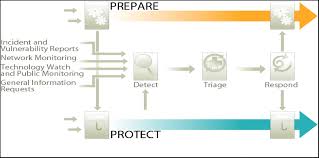 incident response process flow chart cyber security news