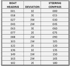 Five Easy Steps To Make A Sailboat Deviation Table