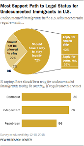 What Americans Want To Do About Illegal Immigration | Pew Research Center