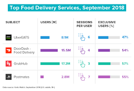 food delivery apps can uber eat the competition