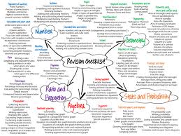 Gcse Revision Checklists Gcse Math Gcse Revision Gcse Foundation Maths