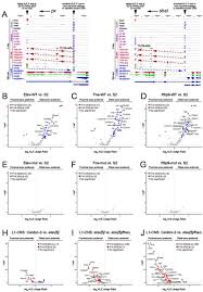 We are improving to serve you better. Overlapping Activities Of Elav Hu Rna Binding Proteins Specify Multiple Neural Alternative Splicing Programs Biorxiv