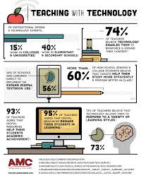 Teaching With Digital Technologies Infographic E Learning Infographics Educational Infographic Education Technology Teachers Technology Lessons