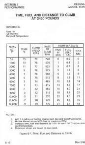 Performance Calculations