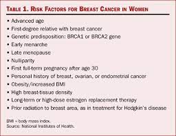 Menopause does not cause cancer. Articles In Program Hrt And Serms New Guidelines For Patient Management Part 2