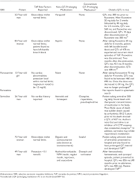 A Comparison Of The Risk Of Qt Prolongation Among Ssris