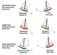 What Should You Do To Avoid Collision With Your Sailboat Sailing Basics Sailing Sailing Lessons