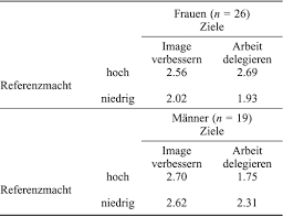 Jemandem schmeicheln heißt, jemandem etwas angenehmes zu sagen, und dabei schwingt häufig die bedeutung von »übertrieben loben« mit. Machtpotenziale Ziele Und Einflusstaktiken Quasi Experimentelle Prufung Und Weiterentwicklung Eines Modells Zum Einsatz Von Einflusstaktiken In Organisationen Zeitschrift Fur Personalpsychologie Vol 1 No 3