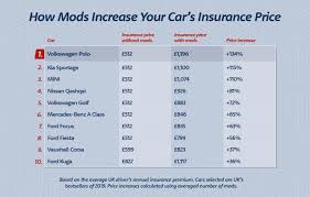 A modified car insurance premium is usually higher than the normal one. The True Cost Of Car Mods