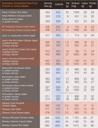 Noshtopia Nutritional Breakdown For Fast Food Salads