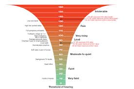 noise level chart decibel levels of common sounds with