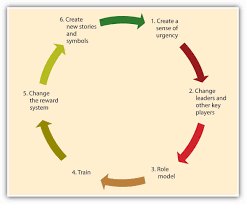 Corporate culture is the blend of sociability and solidarity in an organization. Creating Culture Change