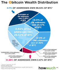 Survey on how many people use bitcoin by global blockchain business and survey monkey this joint survey included 5,761 adults in america and only five percent of the correspondents own a cryptocurrency. This Chart Reveals The Centralization Of Bitcoin Wealth