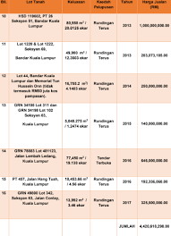Metode cadangan kerugian piutang (allowance method) kerugian piutang pada akhir periode akuntansi ditetapkan berdasarkan penaksiran. Bukan Ph Tapi Bn Yang Jual Tanah Kerajaan Kata Guan Eng