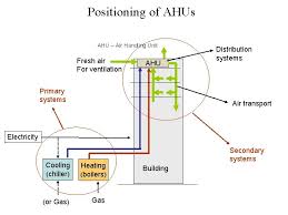 An air handling unit (most of the times abbreviated to ahu), or air handler. Lecture Objectives Review Psychrometrics Introduce Air Handling Unit