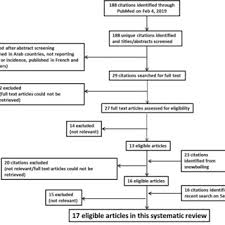 Saat ini pt advics manufacturing indonesia kembali membuka lowongan kerja terbaru pada bulan juli 2021. Pdf The Epidemiology Of Cystic Fibrosis In Arab Countries A Systematic Review