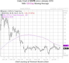 Overstock Com Options Traders Expect Massive Earnings Move