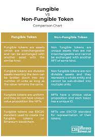 Difference Between Fungible And Non Fungible Tokens Difference Between