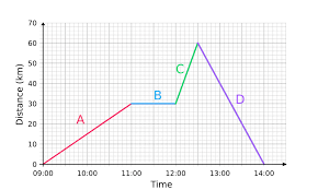 Distance vs time graphs other contents: Distance Time Graphs Worksheets Questions And Revision Mme