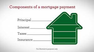 If your down payment is less than 20% of the home's purchase price, you'll likely pay mortgage insurance. Mortgage The Components Of A Mortgage Payment Wells Fargo