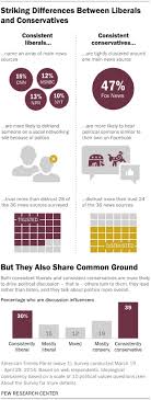 Political Polarization Media Habits Pew Research Center