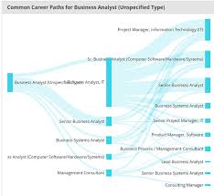 Supply chain management is a good fit for those interested in a career path that will place them in a key position in a company with a clear career with a bachelor's degree in business administration specializing in supply chain management, you may find a career as a logistics analyst. Is Business Analyst A Good Job Quora