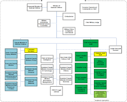 Organizational Structure Of The Department Of National