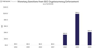 So, recently the sec decided to post a new statement on march 7, 2018, regarding the operation of cryptocurrency 'exchanges' like bittrex, binance, and others (they weren't named specifically). U S Regulators Have Hit Crypto Firms With At Least 198 Million In Financial Penalties To Date Schlagzeilen Neuigkeiten Coinmarketcap