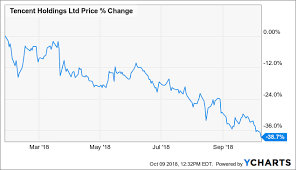 Chinese Stocks To Buy Now Part 6 Tencent Tencent